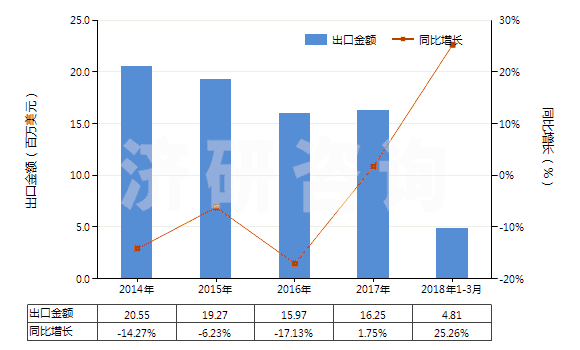 2014-2018年3月中國(guó)硫氰酸鈉(HS28429011)出口總額及增速統(tǒng)計(jì)